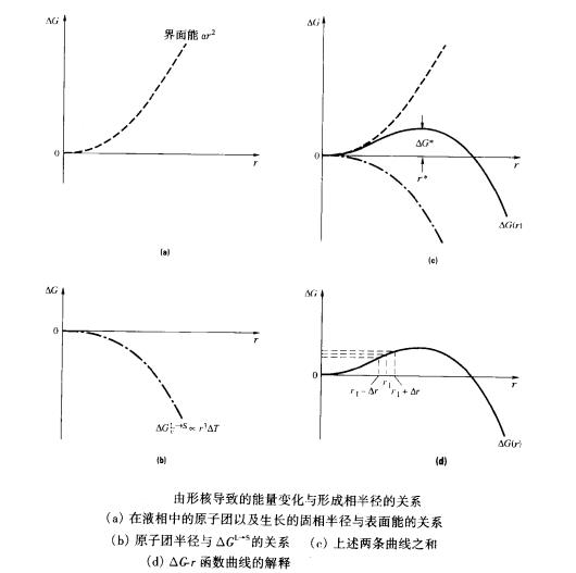 均勻形核