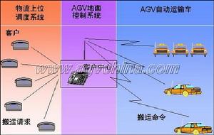 AGV系統的形象理解