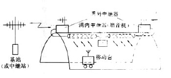 圖1 利用LCX的隧道通信基本系統示意圖