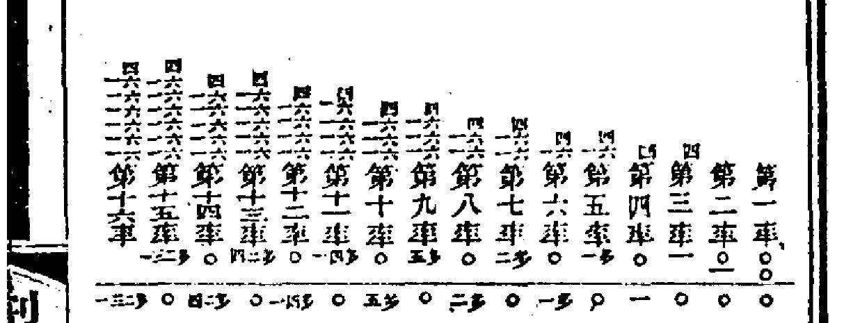 明安圖發現卡塔蘭數 《割圜密率捷法》卷三