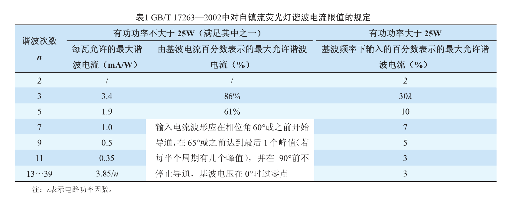 表1