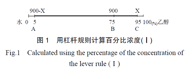 槓桿規則