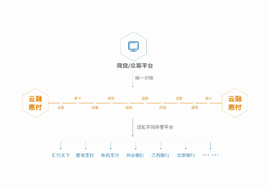 雲融惠付