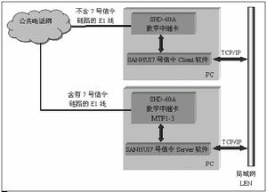 7號信令