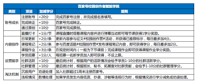 百家號校園創作者賦能學院