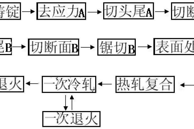 一種汽車熱交換器用鋁合金複合材料的製備方法