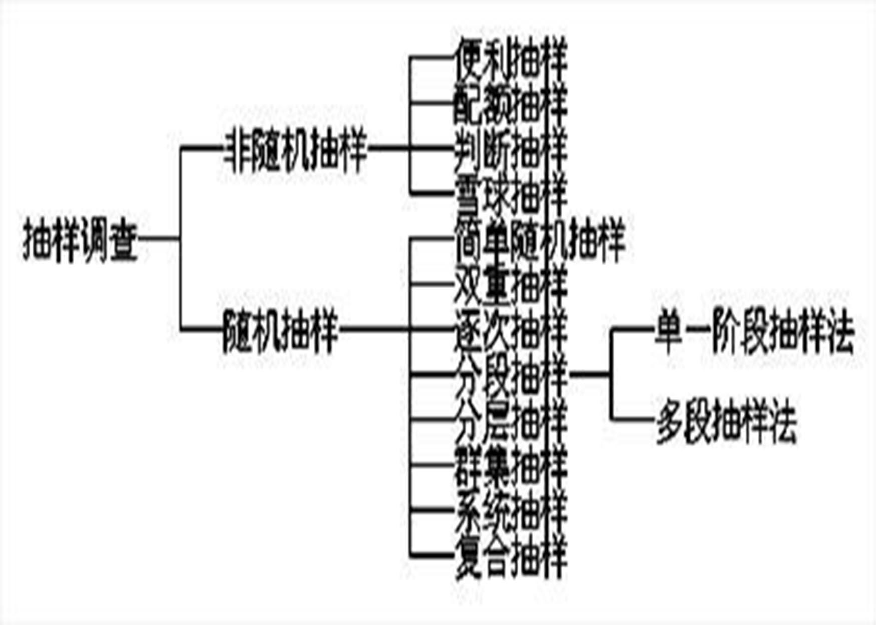 屬性抽樣