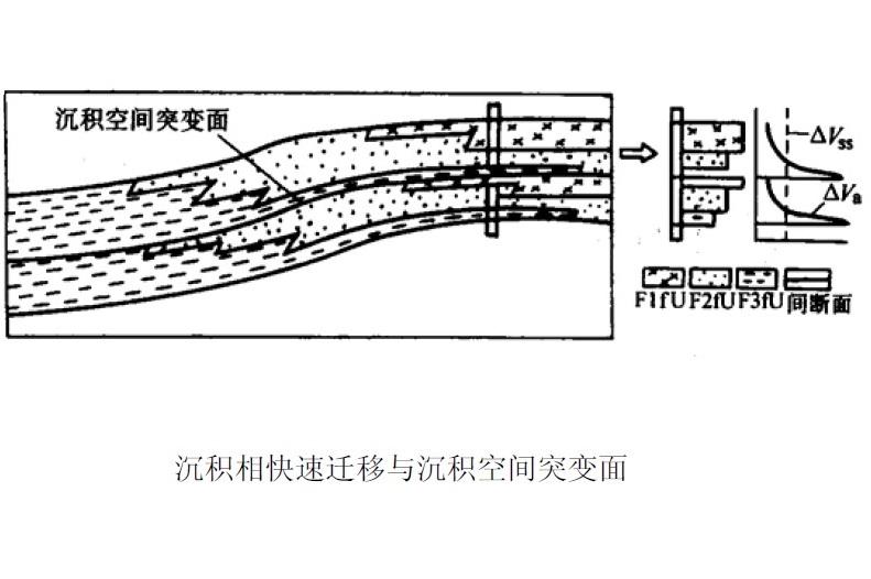 準層序