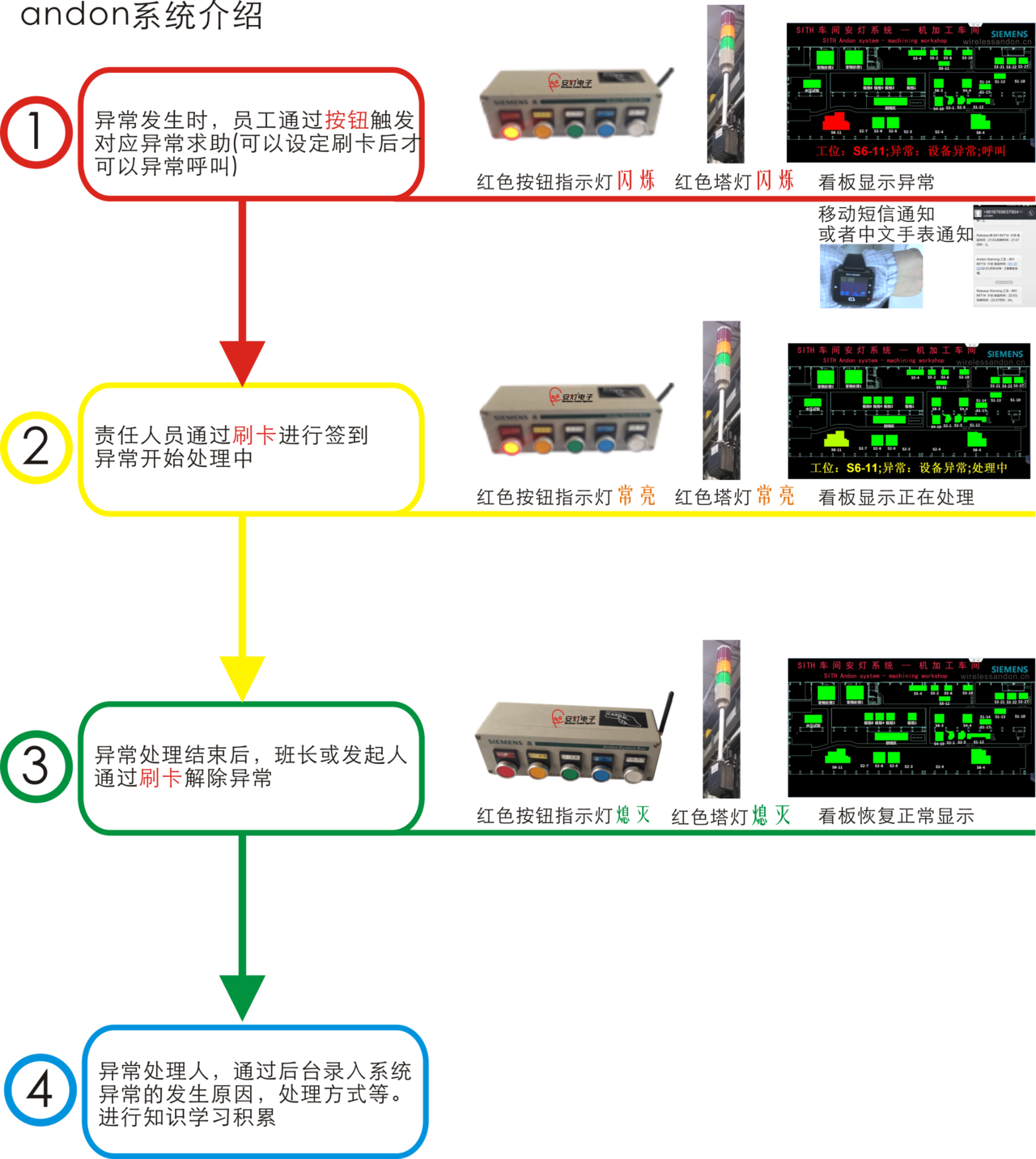 andon系統