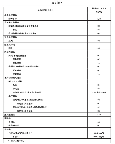 食品中污染物限量