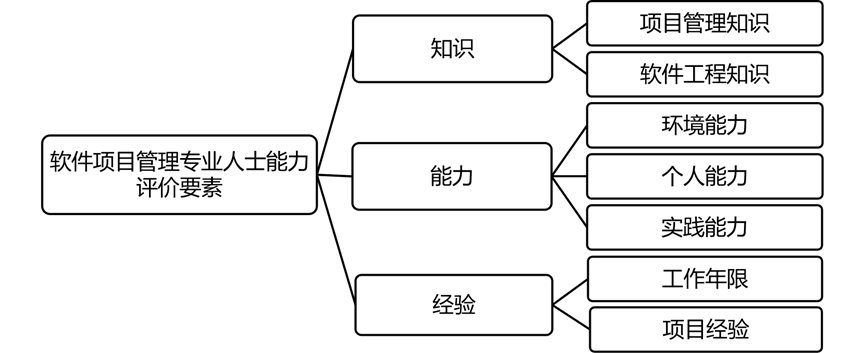 軟體項目管理專業人士能力評價