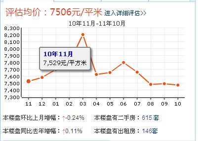 二手房評估均價