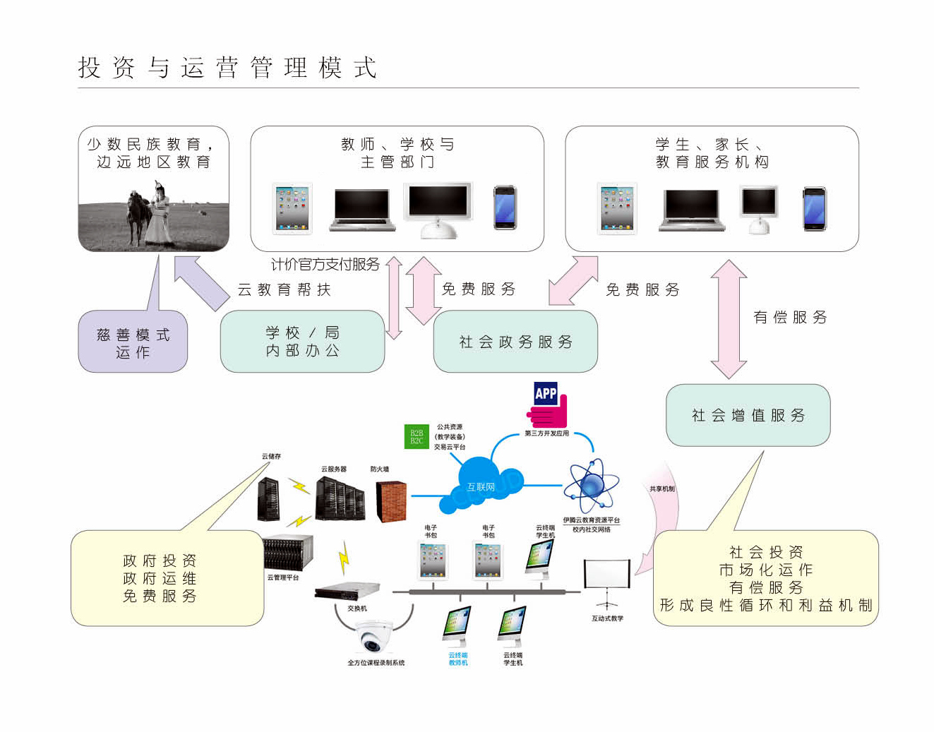 雲教育的投資與運營管理模式