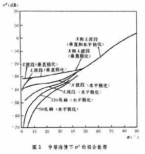 雷達目標和雜波