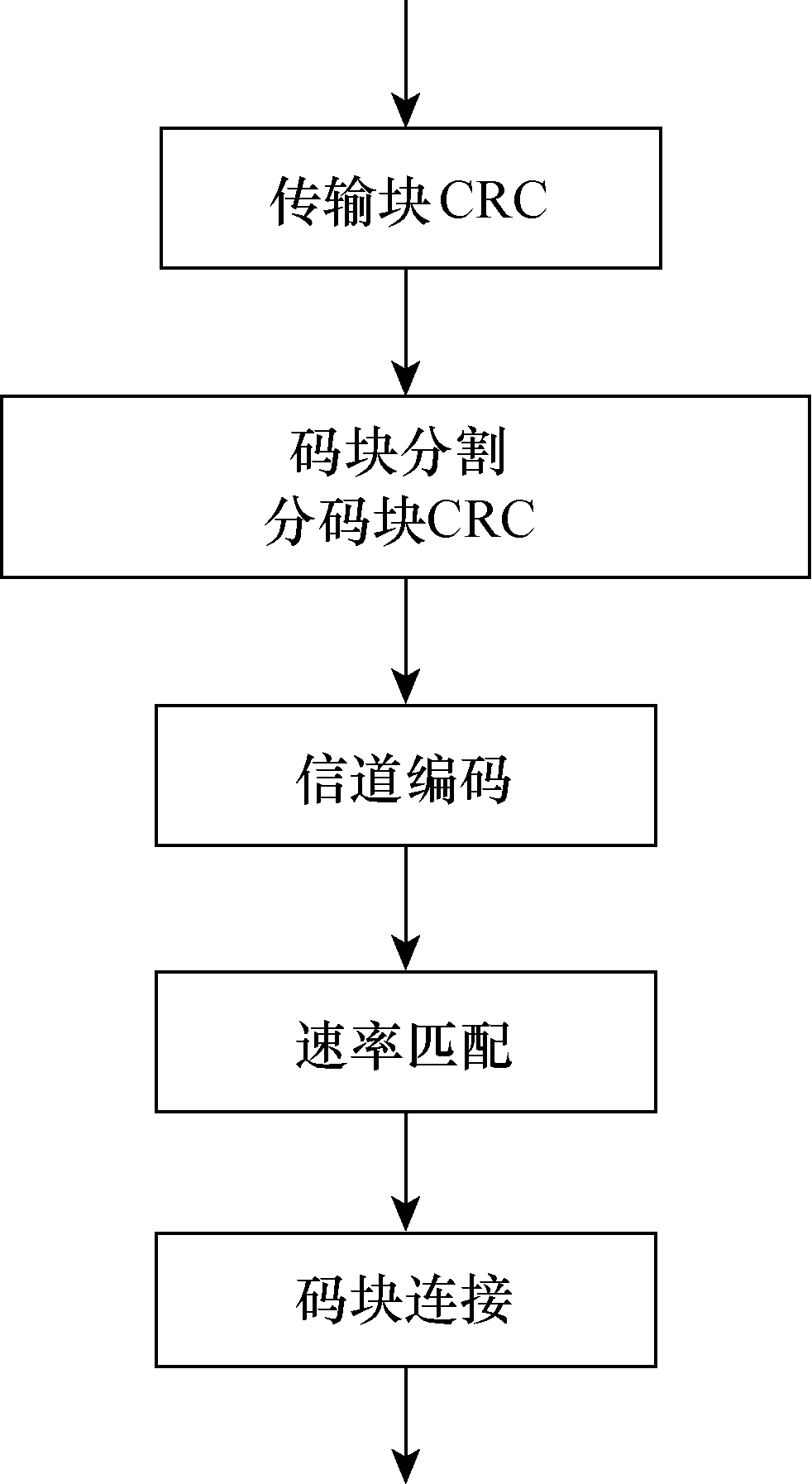 圖10  DL-SCH傳輸處理流程