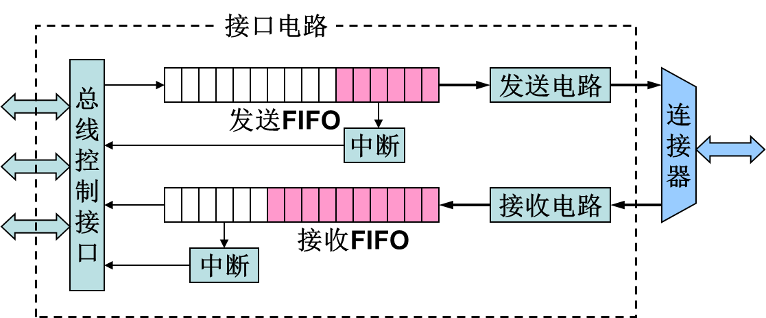 接口操作_中斷控制方式