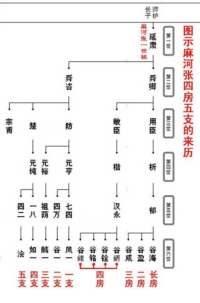 麻河張氏四房五支的來歷