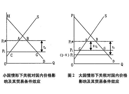 貿易條件效應