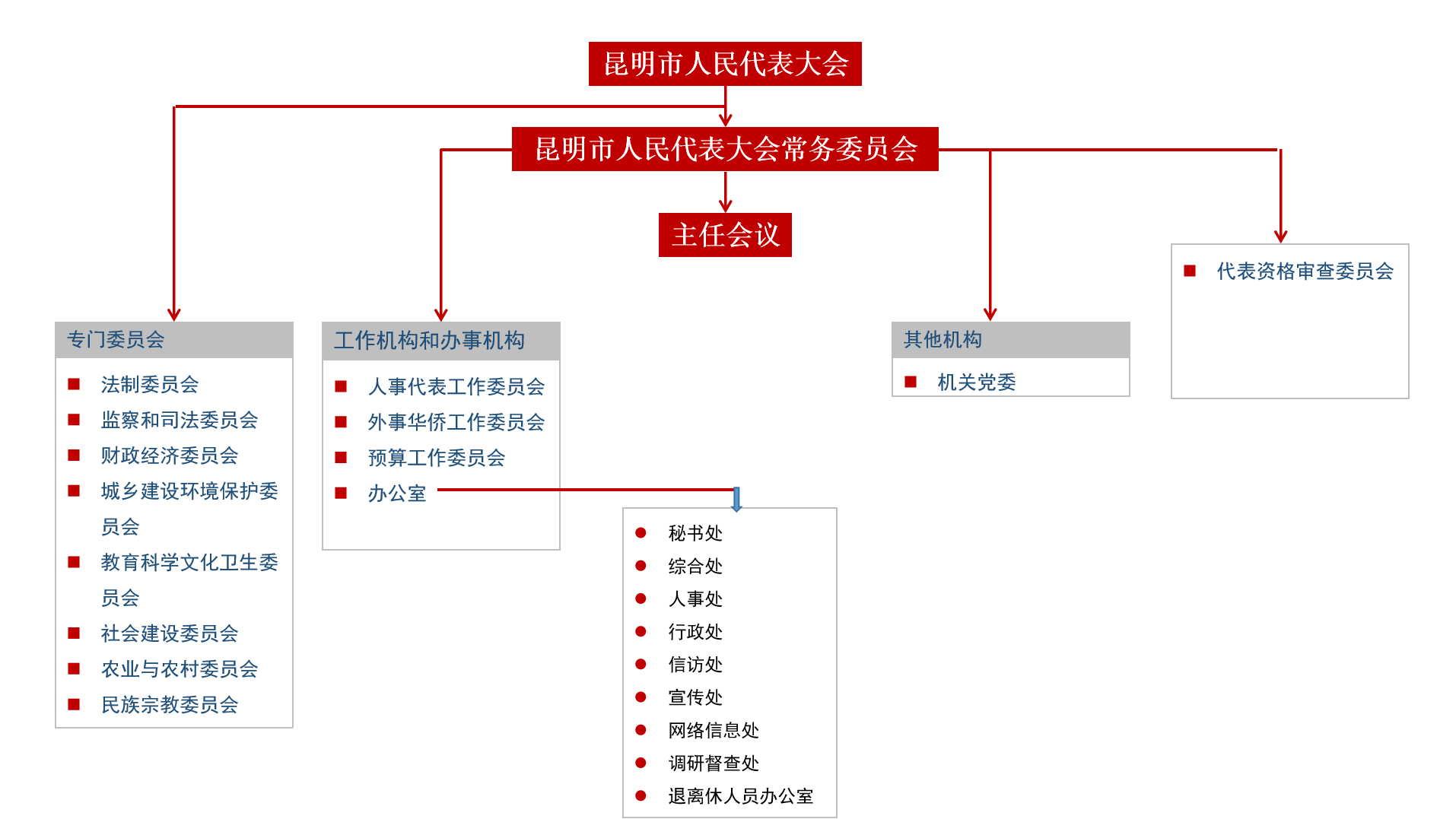 昆明市人民代表大會