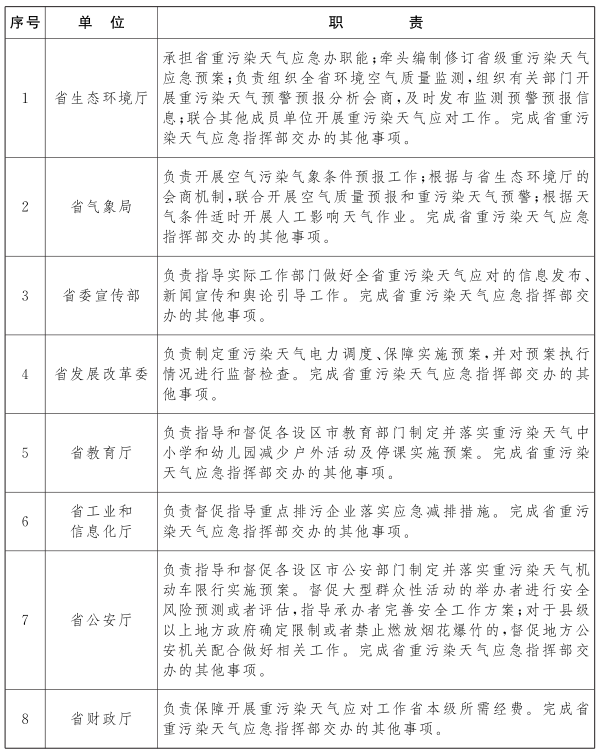 江西省重污染天氣應急預案