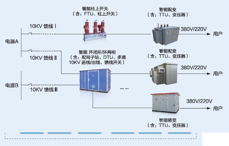 配電終端現場套用示意