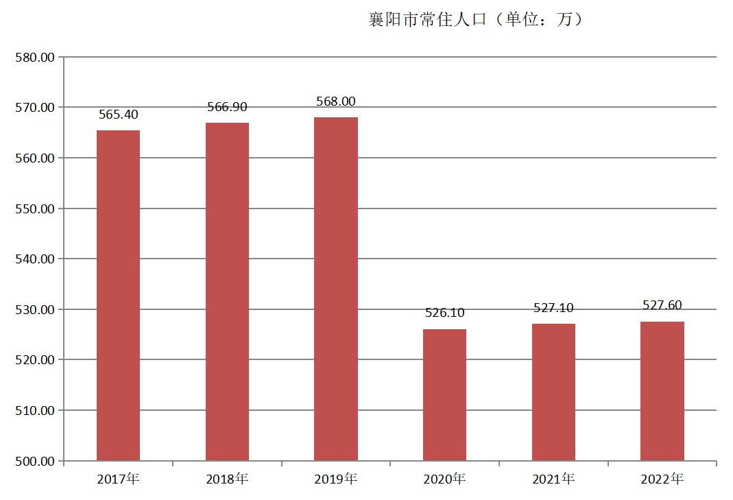 襄陽市(湖北省襄樊)