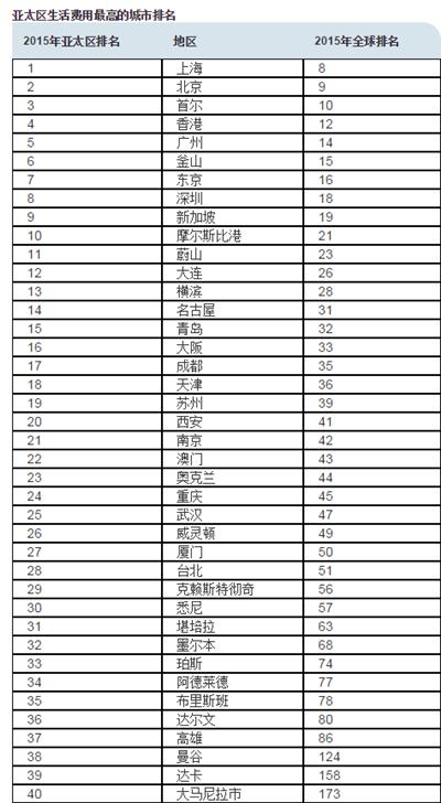 亞太區生活費用最高的城市排名