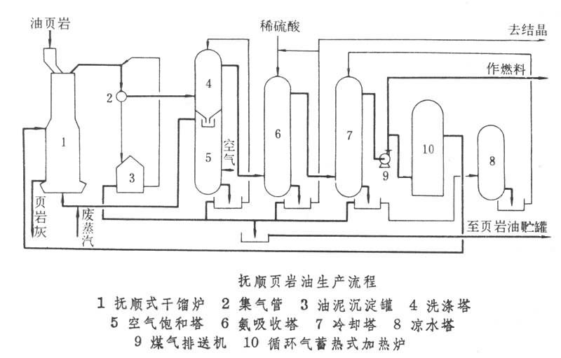 頁岩油工業