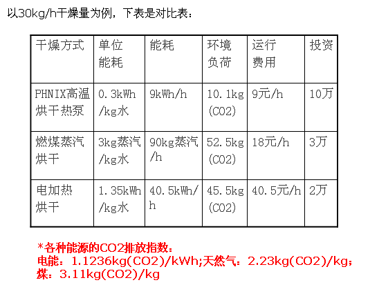 空氣能熱泵烘乾機節能分析