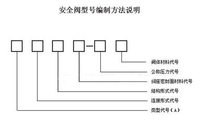 安全閥型號意義