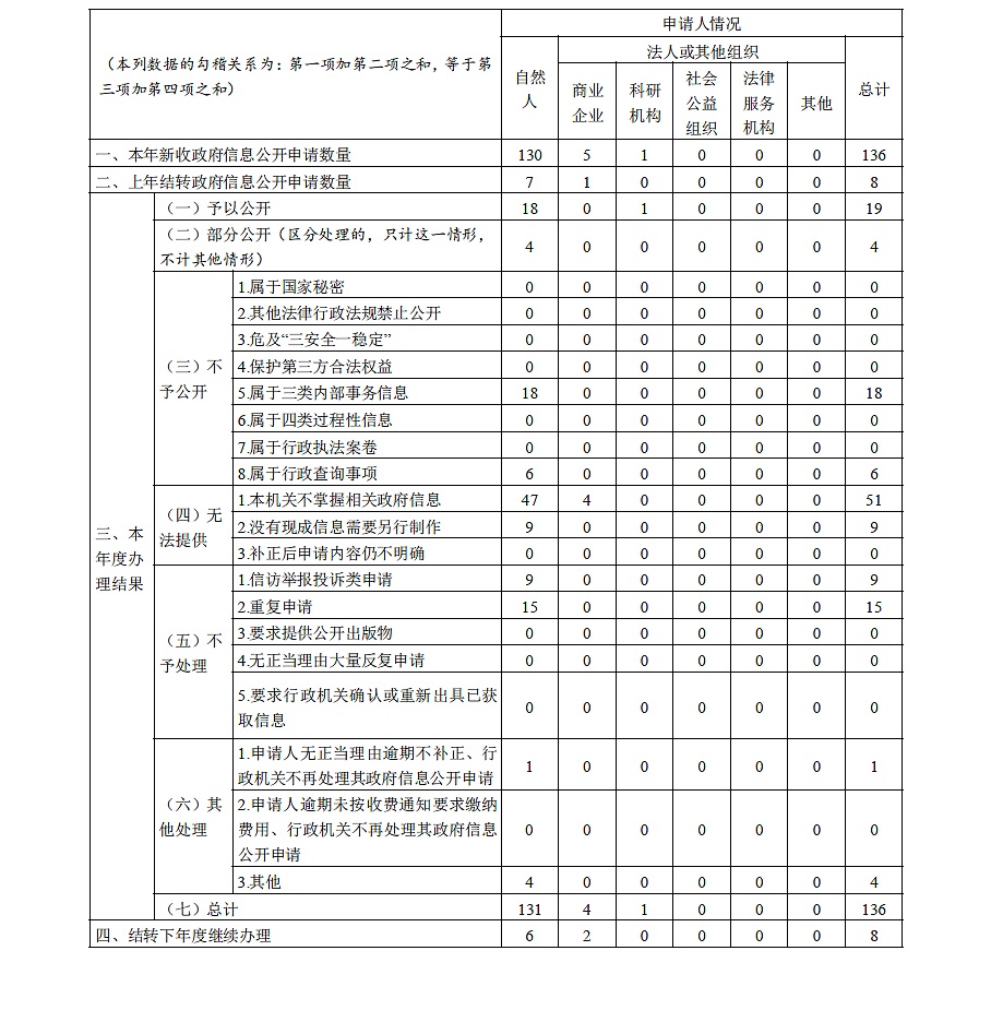 廣東省公安廳政府信息公開工作年度報告（2021年度）