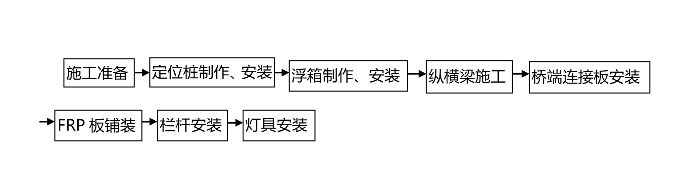 浮箱+縱橫鋼樑體系人行浮橋施工工法