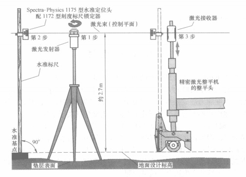 雷射整平機鋪築鋼纖維混凝土耐磨地坪施工工法