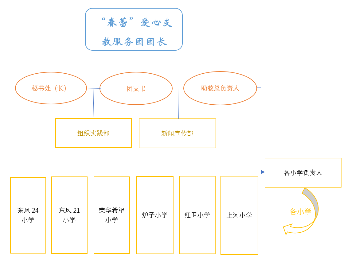 湖北汽車工業學院“春蕾”愛心支教服務團