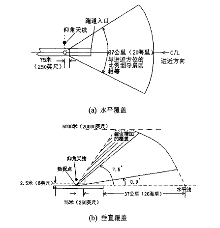 比例引導扇區