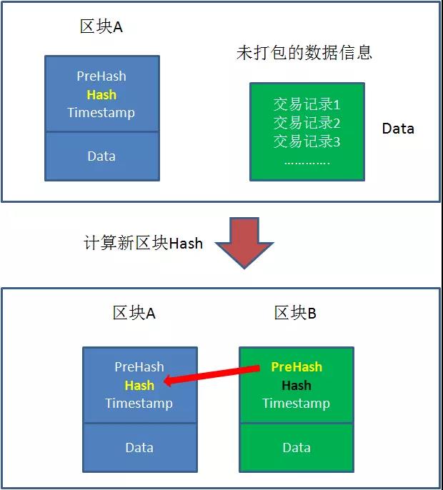 計算哈希值