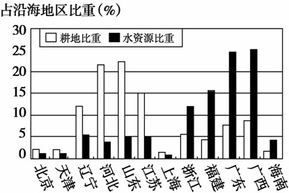 水土協調度