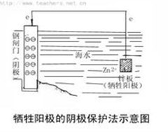 犧牲陽極保護