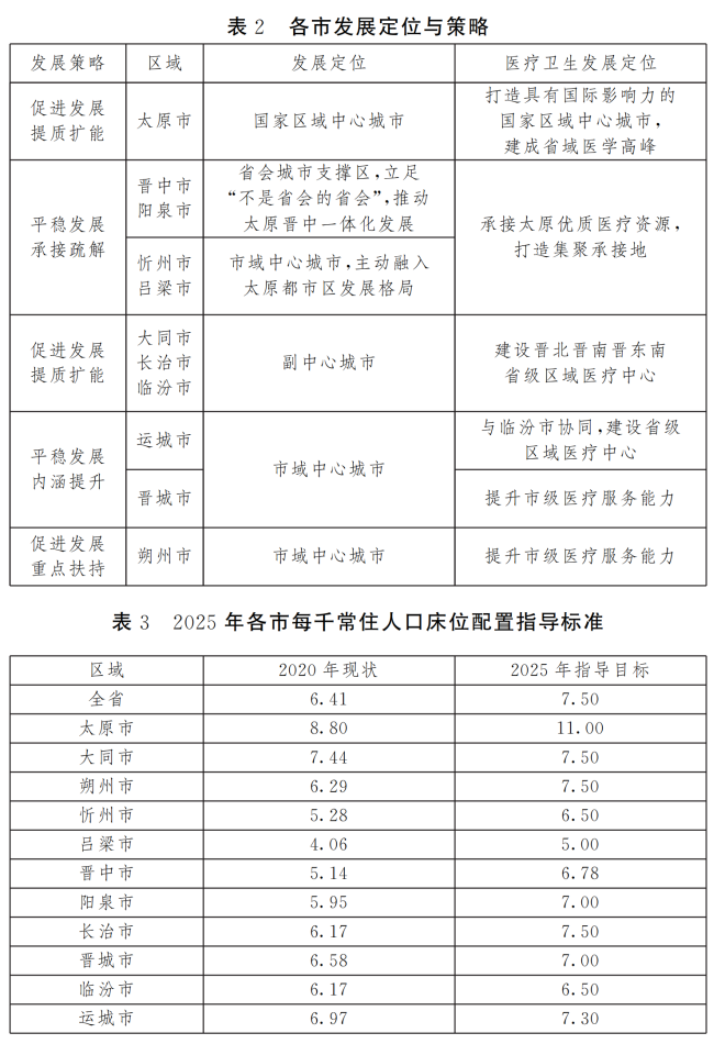 山西省醫療衛生服務體系規劃（2023-2025年）