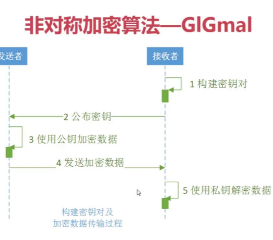 ElGamal加密算法