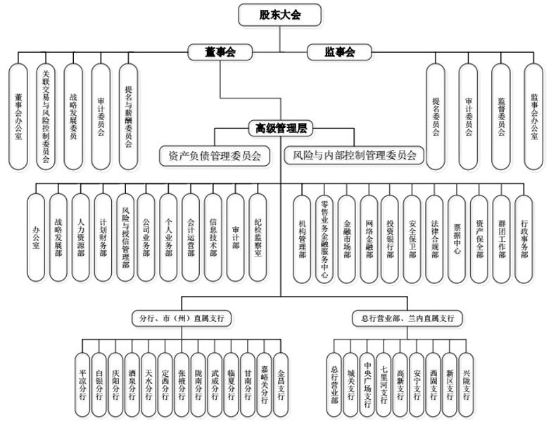 甘肅銀行治理架構