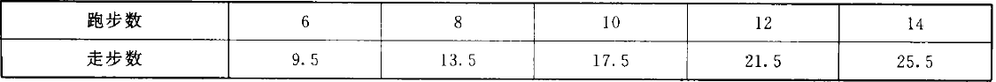 跑步數與走步數關係