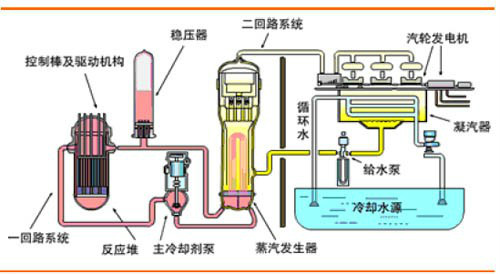 壓水堆核動力裝置