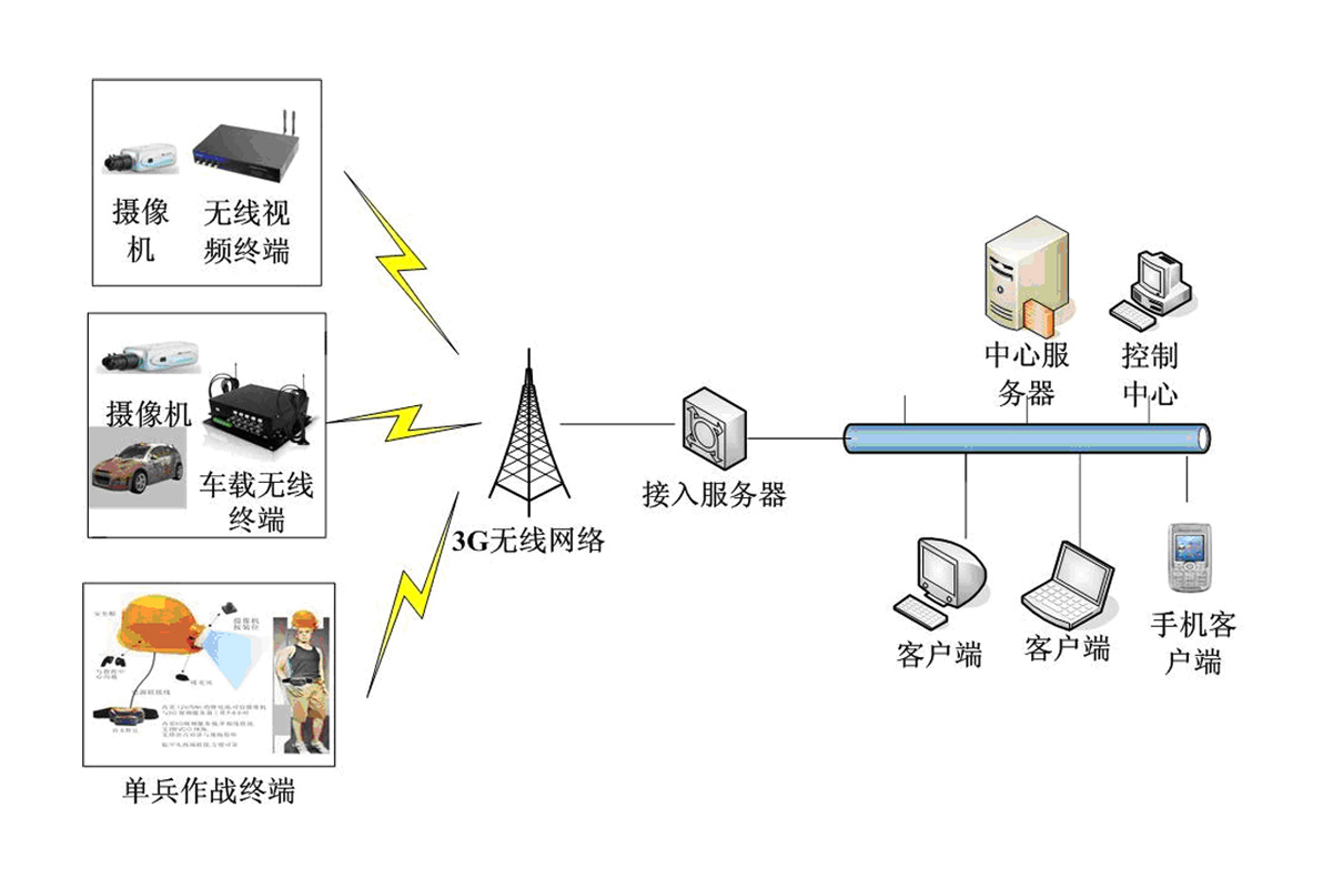 3G視頻監控