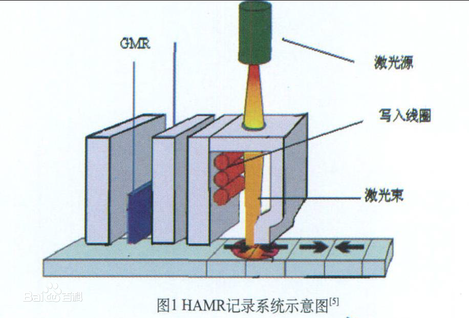 熱輔助磁性錄寫