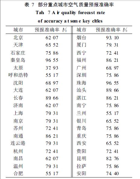 預報準確率