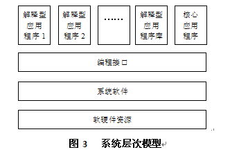 圖3   系統層次模型