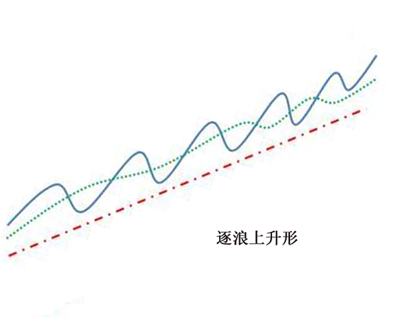 逐浪上升形示意圖