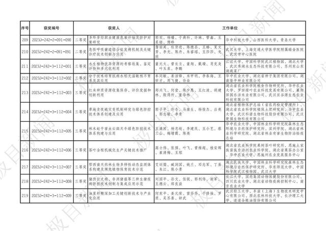 2023年度湖北省科學技術獎