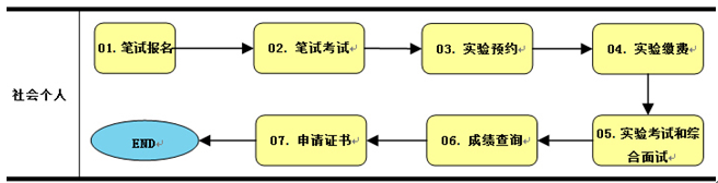 考試流程